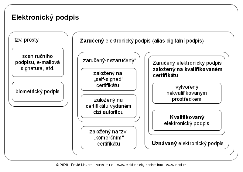 Elektronický podpis