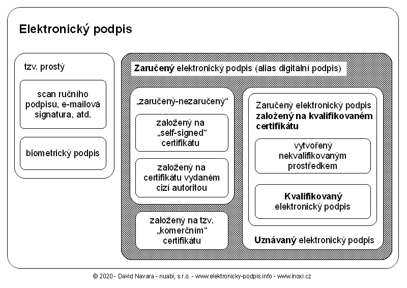 Co zajišťuje elektronický podpis?